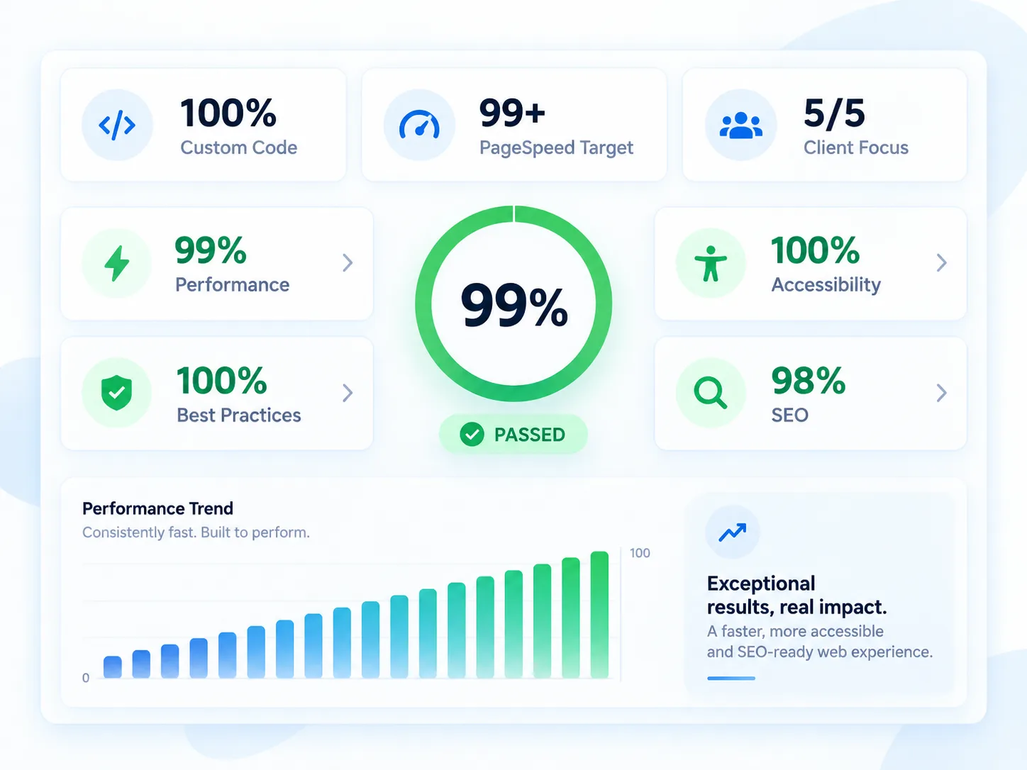 Light performance dashboard showing 100 percent custom code, 99 plus PageSpeed target, 5 out of 5 client focus, and percentage benchmarks for performance, accessibility, best practices, and SEO